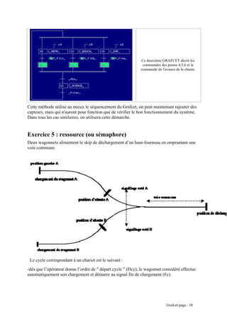 Ce deuxième GRAFCET décrit les
commandes des postes 4,5,6 et la
commande de l'avance de la chaine.
Cette méthode utilise au mieux le séquencement du Grafcet, on peut maintenant rajouter des
capteurs, mais qui n'auront pour fonction que de vérifier le bon fonctionnement du système.
Dans tous les cas similaires, on utilisera cette démarche.
Exercice 5 : ressource (ou sémaphore)
Deux wagonnets alimentent le skip de déchargement d’un haut-fourneau en empruntant une
voie commune.
Le cycle correspondant à un chariot est le suivant :
-dès que l’opérateur donne l’ordre de " départ cycle " (Dcy), le wagonnet considéré effectue
automatiquement son chargement et démarre au signal fin de chargement (Fc).
Grafcet page : 38
 