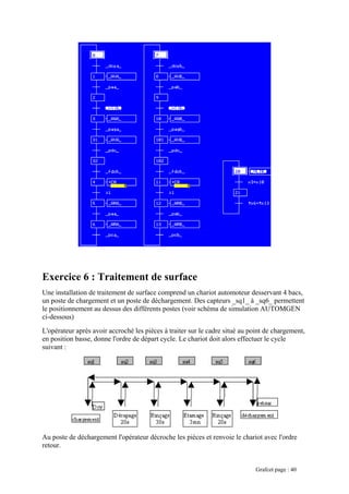 Exercice 6 : Traitement de surface
Une installation de traitement de surface comprend un chariot automoteur desservant 4 bacs,
un poste de chargement et un poste de déchargement. Des capteurs _sq1_ à _sq6_ permettent
le positionnement au dessus des différents postes (voir schéma de simulation AUTOMGEN
ci-dessous)
L'opérateur après avoir accroché les pièces à traiter sur le cadre situé au point de chargement,
en position basse, donne l'ordre de départ cycle. Le chariot doit alors effectuer le cycle
suivant :
Au poste de déchargement l'opérateur décroche les pièces et renvoie le chariot avec l'ordre
retour.
Grafcet page : 40
 