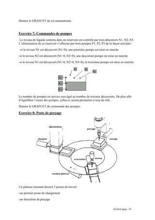 Donner le GRAFCET de cet automatisme.
Exercice 7: Commandes de pompes
Le niveau de liquide contenu dans un réservoir est contrôlé par trois détecteurs N1, N2, N3.
L’alimentation de ce réservoir s’effectue par trois pompes P1, P2, P3 de la façon suivante :
-si le niveau N1 est découvert (N1=0), une première pompe est mise en marche
-si le niveau N2 est découvert (N1=0, N2=0), une deuxième pompe est mise en marche
-si le niveau N3 est découvert (N1=0, N2=0, N3=0), la troisième pompe est mise en marche.
Le nombre de pompes en service sera égal au nombre de niveaux découverts. De plus afin
d’équilibrer l’usure des pompes, celles-ci seront permutées à tour de rôle.
Donner le GRAFCET de commande des pompes.
Exercice 8: Poste de perçage
Un plateau tournant dessert 3 postes de travail :
-un premier poste de chargement
-un deuxième de perçage
Grafcet page : 41
 