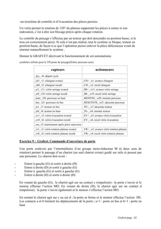 -un troisième de contrôle et d’évacuation des pièces percées.
Un vérin permet la rotation de 120° du plateau supportant les pièces à usiner et son
indexation, c’est à dire son blocage précis après chaque rotation.
Le contrôle du perçage s’effectue par un testeur qui doit descendre en position basse, si le
trou est correctement percé. Si cela n’est pas réalisé, tout le système se bloque, testeur en
position haute, de façon à ce que l’opérateur puisse enlever la pièce défectueuse avant de
réarmer manuellement le système .
Donner le GRAFCET décrivant le fonctionnement de cet automatisme.
symboles utilisés pour le TD poste de perçage(fichier perceuse.sym)
capteurs actionneurs
_dcy_:i0 ;départ cycle
_ch1_:i1 ;chargeur avancé _CH+_:o1 ;avance chargeur
_ch0_:i2 ;chargeur reculé _CH-_:o2 ;recul chargeur
_sr1_:i11 ;vérin serrage avancé _SR+_:o11 ;avance vérin serrage
_sr0_:i10 ;vérin serrage reculé _SR-_:o10 ;recul vérin serrage
_haut_:i20 ;perceuse en haut _MONTEE_:o20 ;montée perceuse
_bas_:i21 ;perceuse en bas _DESCENTE_:o21 ;descente perceuse
_te1_:i7 ;testeur en bas _TE+_:o7 ;descente testeur
_te0_:i8 ;testeur en haut _TE-_:o8 ;montée testeur
_ev1_:i5 ;vérin évacuation avancé _EV+_:o5 ;avance vérin évacuation
_ev0_:i6 ;vérin évacuation reculé _EV-_:o6 ;recul vérin évacuation
_rea_:i5 ;réarmement après pièce mauvaise
_vr1_:i3 ;vérin rotation plateau avancé _VR+_:o3 ;avance vérin rotation plateau
_vr0_:i4 ;vérin rotation plateau reculé _VR-_:o4 ;recul vérin rotation plateau
Exercice 9 : Grafcet. Commande d’ouverture de porte
Une porte soulevée par l’intermédiaire d’un groupe moto-réducteur M (à deux sens de
rotation) permet le passage d’un chariot (un seul chariot existe) guidé sur rails et poussé par
une personne. Le chariot doit avoir :
- Entrer à gauche (G) et sortir à droite (D)
- Entrer à droite (D) et sortir à gauche (G)
- Entrer à gauche (G) et sortir à gauche (G)
- Entrer à droite (D) et sortir à droite (D)
En venant de gauche (G), le chariot agit sur un contact c (impulsion) : la porte s’ouvre et le
moteur effectue l’action MO. En venant de droite (D), le chariot agir sur un contact d
(impulsion) : la porte s’ouvre également et le moteur s’effectue l’action MO.
En sortant le chariot agit sur c ou sur d ; la porte se ferme et le moteur effectue l’action DE.
Les contacts a et b limitent les déplacements de la porte ; a=1 : porte en bas et b=1 : porte en
haut
Grafcet page : 42
 
