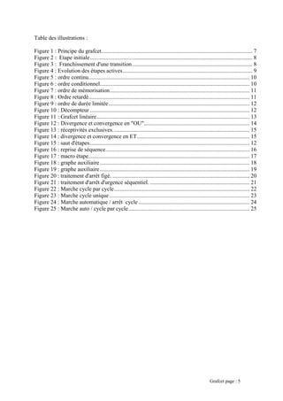 Table des illustrations :
Figure 1 : Principe du grafcet.......................................................................................................... 7
Figure 2 : Etape initiale.................................................................................................................. 8
Figure 3 : Franchissement d'une transition .................................................................................... 8
Figure 4 : Evolution des étapes actives........................................................................................... 9
Figure 5 : ordre continu................................................................................................................. 10
Figure 6 : ordre conditionnel......................................................................................................... 10
Figure 7 : ordre de mémorisation.................................................................................................. 11
Figure 8 : Ordre retardé................................................................................................................. 11
Figure 9 : ordre de durée limitée................................................................................................... 12
Figure 10 : Décompteur ................................................................................................................ 12
Figure 11 : Grafcet linéaire........................................................................................................... 13
Figure 12 : Divergence et convergence en "OU".......................................................................... 14
Figure 13 : réceptivités exclusives................................................................................................ 15
Figure 14 : divergence et convergence en ET............................................................................... 15
Figure 15 : saut d'étapes................................................................................................................ 12
Figure 16 : reprise de séquence..................................................................................................... 16
Figure 17 : macro étape................................................................................................................. 17
Figure 18 : graphe auxiliaire......................................................................................................... 18
Figure 19 : graphe auxiliaire......................................................................................................... 19
Figure 20 : traitement d'arrêt figé. ................................................................................................ 20
Figure 21 : traitement d'arrêt d'urgence séquentiel....................................................................... 21
Figure 22 : Marche cycle par cycle............................................................................................... 22
Figure 23 : Marche cycle unique .................................................................................................. 23
Figure 24 : Marche automatique / arrêt cycle.............................................................................. 24
Figure 25 : Marche auto / cycle par cycle..................................................................................... 25
Grafcet page : 5
 