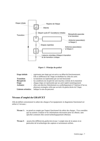 Figure 1 : Principe du grafcet
Etape initiale : représente une étape qui est active au début du fonctionnement.
Elle se différencie de l’étape en doublant les côtés du carré.
Transition : la transition est représentée par un trait horizontal
Réceptivité : les conditions de réceptivité sont inscrites à droite de la transition
Etape : chaque étape est représentée par un carré repéré numériquement
Action(s) : elles sont décrites littéralement ou symboliquement à l’intérieur d’un ou
plusieurs rectangles reliés par un trait à la partie droite de l’étape.
Liaisons orientées: indique le sens du parcours.
Niveaux d’emploi du GRAFCET
Afin de définir correctement le cahier des charges d’un équipement, le diagramme fonctionnel est
utilisé à 2 niveaux :
Niveau 1 : ne prend en compte que l'aspect fonctionnel du cahier des charges. Il ne considère
que les actions à réaliser et les informations nécessaires pour les obtenir, sans
spécifier comment elles seront technologiquement obtenues.
Niveau 2 : pourra être différent du grafcet de niveau 1 compte tenu de la nature et en
particulier de la technologie des capteurs et actionneurs utilisés.
3
FIN
Etapes repérées
2
Liaisons orientées d'étape à transition
et de transition à étape.
Départ cycle ET Conditions initiales
41
ATT
Repère de l'étapeEtape initiale
Transition
Réceptivité associée
à la transition
Action(s) associée(s)
à l'étape 3
Action(s) associée(s)
à l'étape 2
Attente
Grafcet page : 7
 