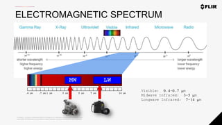 Proprietary - Company Confidential ©2020 FLIR Systems Inc. Information and equipment described herein
may require US Government authorization for export purposes. Diversion contrary to US law is prohibited.
ELECTROMAGNETIC SPECTRUM
Visible: 0.4-0.7 m
Midwave Infrared: 3-5 m
Longwave Infrared: 7-14 m
MW LW
1 µm 3 µm 5 µm 7 µm 14 µm
.4 µm .7 µm
 