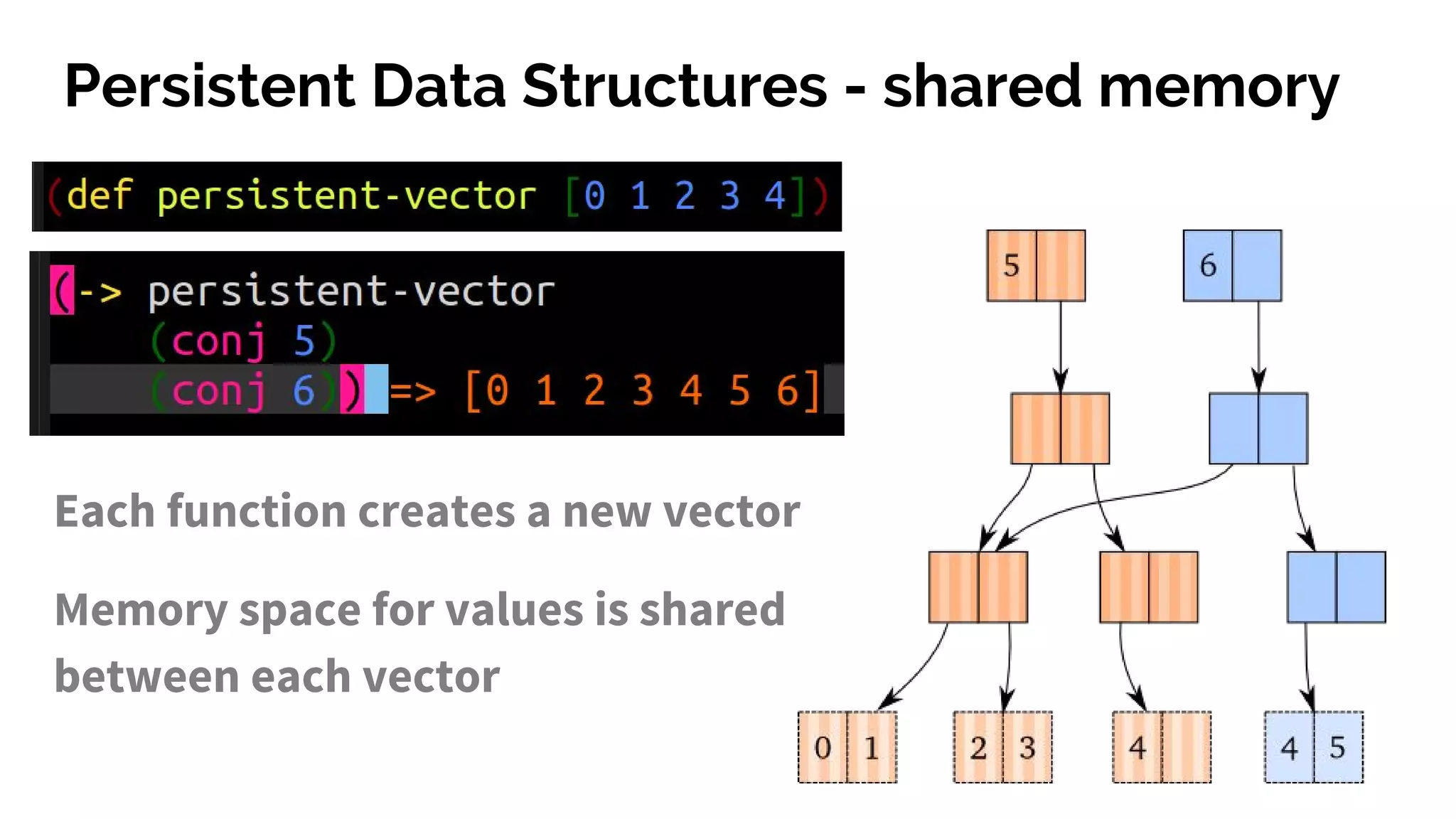 Persistent Data Structures - shared memory
Each function creates a new vector
Memory space for values is shared
between each vector
 