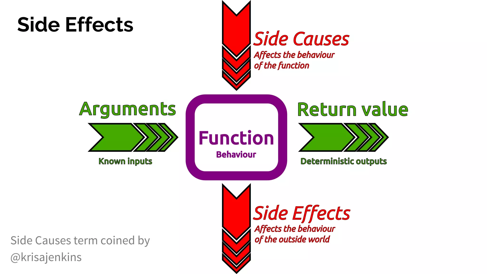Side Effects
Side Causes term coined by
@krisajenkins
 
