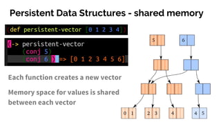 Persistent Data Structures - shared memory
Each function creates a new vector
Memory space for values is shared
between each vector
 