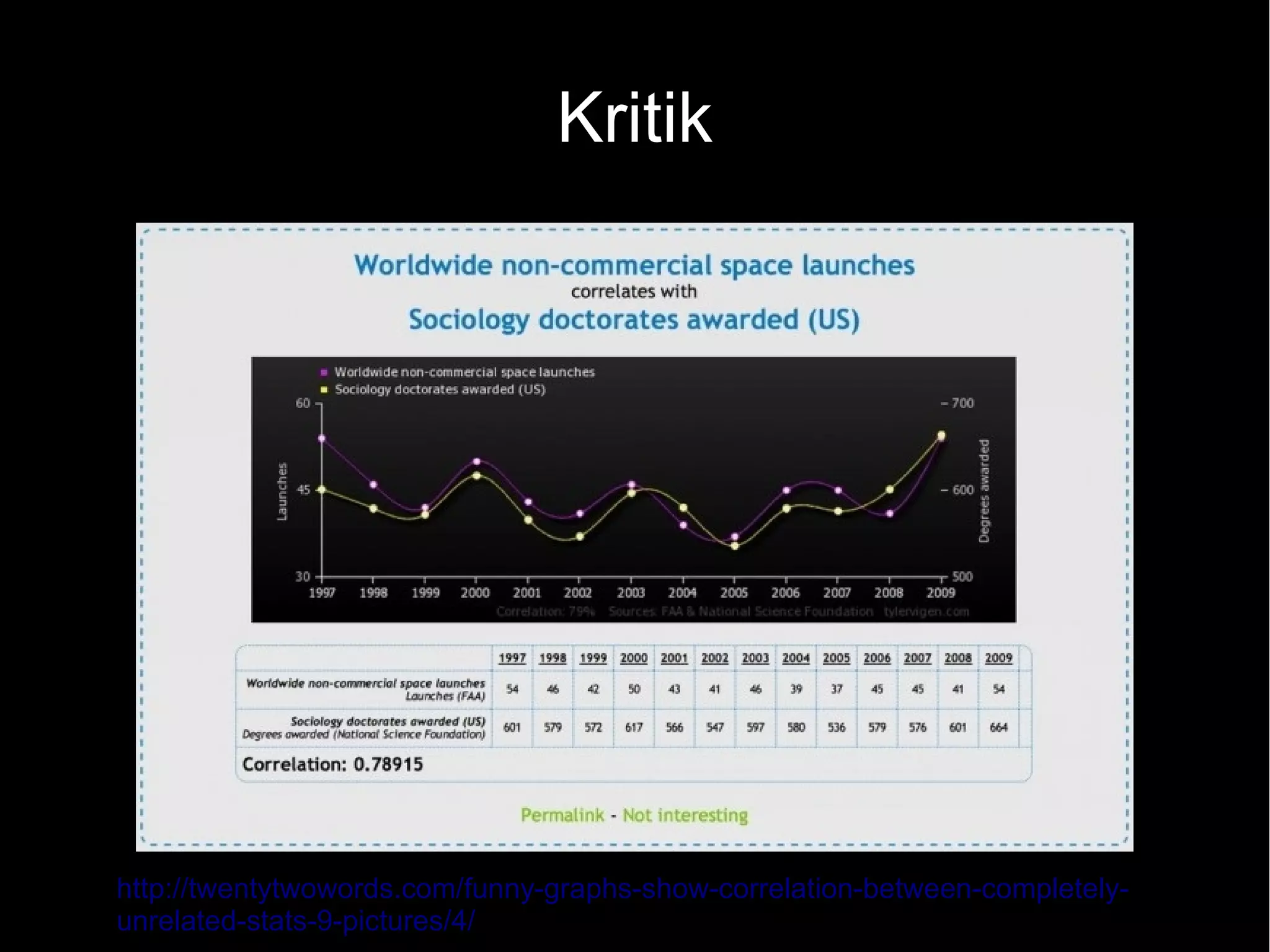 Kritik
http://twentytwowords.com/funny-graphs-show-correlation-between-completely-
unrelated-stats-9-pictures/4/
 