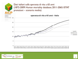 Dati italiani sulla speranza di vita a 65 anni
(1872-2009: Human mortality database; 2011-2065: ISTAT
proiezioni – scenario medio)
12
 