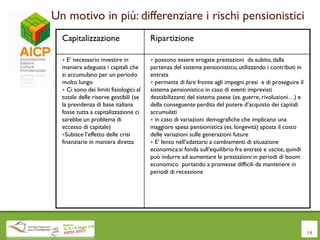 Un motivo in più: differenziare i rischi pensionistici
Capitalizzazione Ripartizione
 E’ necessario investire in
maniera adeguata i capitali che
si accumulano per un periodo
molto lungo
 Ci sono dei limiti fisiologici al
totale delle riserve gestibili (se
la previdenza di base italiana
fosse tutta a capitalizzazione ci
sarebbe un problema di
eccesso di capitale)
Subisce l’effetto delle crisi
finanziarie in maniera diretta
 possono essere erogate prestazioni da subito, dalla
partenza del sistema pensionistico, utilizzando i contributi in
entrata
 permette di fare fronte agli impegni presi e di proseguire il
sistema pensionistico in caso di eventi imprevisti
destabilizzanti del sistema paese (es. guerre, rivoluzioni…) e
della conseguente perdita del potere d’acquisto dei capitali
accumulati
 in caso di variazioni demografiche che implicano una
maggiore spesa pensionistica (es. longevità) sposta il costo
delle variazioni sulle generazioni future
 E’ lento nell’adattarsi a cambiamenti di situazione
economica:si fonda sull’equilibrio fra entrate e uscite, quindi
può indurre ad aumentare le prestazioni in periodi di boom
economico portando a promesse difficili da mantenere in
periodi di recessione
14
 
