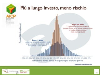 Più a lungo investo, meno rischio
16
 