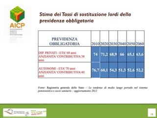Stima deiTassi di sostituzione lordi della
previdenza obbligatoria
19
 
