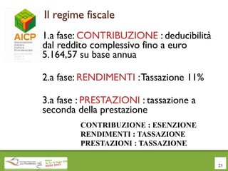 Il regime fiscale
1.a fase: CONTRIBUZIONE : deducibilità
dal reddito complessivo fino a euro
5.164,57 su base annua
2.a fase: RENDIMENTI :Tassazione 11%
3.a fase : PRESTAZIONI : tassazione a
seconda della prestazione
23
CONTRIBUZIONE : ESENZIONE
RENDIMENTI : TASSAZIONE
PRESTAZIONI : TASSAZIONE
 
