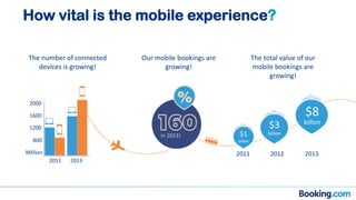 How vital is the mobile experience?
Million
800
1200
1600
2000
20132011 2012
$8
billion
$3
billion$1
billion
2011 2013
in 2013!
The number of connected
devices is growing!
Our mobile bookings are
growing!
The total value of our
mobile bookings are
growing!
 