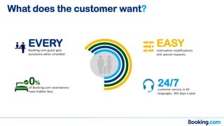 What does the customer want?
EVERYBooking.com guest gets
assistance when stranded.
0%
of Booking.com reservations
have hidden fees.
EASYreservation modifications
and special requests.
24/7customer service in 42
languages, 365 days a year.
 