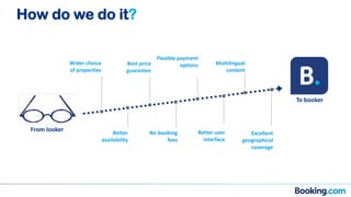 Wider choice
of properties
Better
availability
Best price
guarantee
No booking
fees
Better user
interface
Multilingual
content
Excellent
geographical
coverage
From looker
Flexible payment
options
To booker
How do we do it?
 