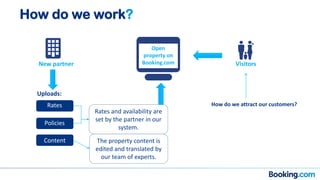 New partner
Rates and availability are
set by the partner in our
system.
Rates
Policies
Content The property content is
edited and translated by
our team of experts.
Visitors
Open
property on
Booking.com
How do we work?
Uploads:
How do we attract our customers?
 