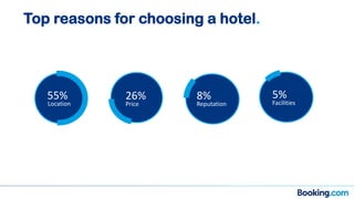 Top reasons for choosing a hotel.
55%
Location
26%
Price
8%
Reputation
5%
Facilities
 