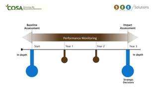 In depthIn depth
Impact
Assessment
Year 3
Strategic
Decisions
Baseline
Assessment
Start Year 1 Year 2
Performance Monitoring
 