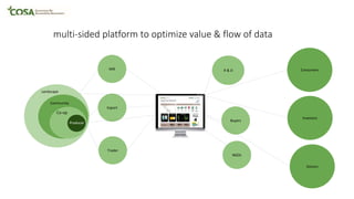 Trader
NGOs
Mill
Buyers
Export
Consumers
Investors
multi-sided platform to optimize value & flow of data
Producer
Community
Landscape
Co-op
R & D
Donors
 