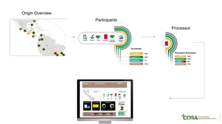 Participants
Scorecard
Processor
Engagement
Transparency
100%
100%
7%
100%
Compliance
Processor
Processor Scorecard
Transparency
100%
100%
40%
100%
Engagement
Compliance
Transparency
Traceability
Engagement
Compliance
Origin Overview
 
