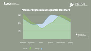 Producer Organization Diagnostic Scorecard
Benchmark your
organization to others
(Compare across 6 themes)
 