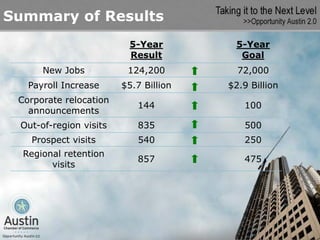 Summary of Results
                         5-Year         5-Year
                         Result          Goal
      New Jobs           124,200         72,000
   Payroll Increase     $5.7 Billion   $2.9 Billion
 Corporate relocation
                           144            100
   announcements
 Out-of-region visits      835            500
   Prospect visits         540            250
  Regional retention
                           857            475
        visits
 