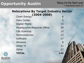 Opportunity Austin
     Relocations By Target Industry Sector
                 (2004-2008)
       Clean Energy                    6
       Data Center                     5
       Digital Media                  15
       Headquarter/Regional Office    29
       Life Sciences                  13
       Semiconductor                  13
       Software                       17
       Wireless                        8
       Other IT                       11
       Other                          27
       TOTAL                         144
 