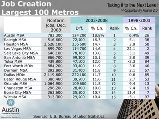 Job Creation
Largest 100 Metros
                      Nonfarm                 2003-2008           1998-2003
                     jobs, Dec.
                       2008           Diff.     % Ch.     Rank   % Ch.   Rank
Austin MSA             783,300      124,200     18.8%      1      6.4%   26
Raleigh MSA            516,600      72,500      16.3       2      5.1    38
Houston MSA          2,628,100      336,600     14.7       3      2.9    50
Las Vegas MSA          899,700      114,700     14.6       4     22.1     2
Salt Lake City MSA     646,100      78,300      13.8       5      3.1    49
San Antonio MSA        856,700      99,300      13.1       6      5.0    39
Tulsa MSA              439,800      47,100      12.0       7     -2.3    84
Fort Worth MDiv        884,200      93,800      11.9       8      3.6    46
Durham MSA             292,800      31,000      11.8       9      2.1    57
Dallas MDiv          2,119,600      222,100     11.7      10      0.6    69
Baton Rouge MSA        380,400      39,500      11.6      11      2.7    53
Orlando MSA          1,064,900      109,600     11.5      12      9.4    13
Charleston MSA         296,200      28,800      10.8      13      7.4    19
Boise City MSA         263,600      25,500      10.7      14     11.4     7
Wichita MSA            313,300      29,500      10.4      15     -5.1    97




               Source: U.S. Bureau of Labor Statistics.
 