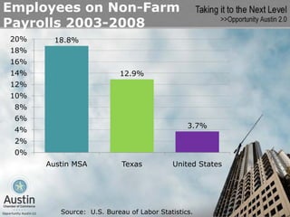 Employees on Non-Farm
Payrolls 2003-2008
20%     18.8%
18%
16%
14%                       12.9%
12%
10%
 8%
 6%
                                               3.7%
 4%
 2%
 0%
      Austin MSA           Texas          United States




         Source: U.S. Bureau of Labor Statistics.
 