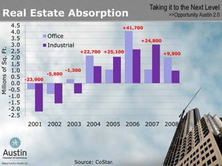 Real Estate Absorption
                       4.5                                            +41,700
                       4.0
                       3.5             Office
                                                                            +24,800
                       3.0             Industrial
Millions of Sq. Ft.




                       2.5                            +22,700 +25,100                 +9,900
                       2.0
                       1.5
                       1.0                      -1,300
                                       -5,800
                       0.5   -23,900
                       0.0
                      -0.5
                      -1.0
                      -1.5
                      -2.0
                      -2.5
                              2001 2002 2003 2004 2005 2006 2007 2008




                                                    Source: CoStar.
 