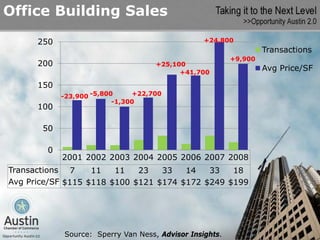 Office Building Sales

      250                                        +24,800
                                                                  Transactions
                                                         +9,900
      200                           +25,100
                                          +41,700
                                                                  Avg Price/SF

      150
            -23,900 -5,800     +22,700
                          -1,300
      100

       50

        0
            2001 2002 2003 2004 2005 2006 2007 2008
Transactions 7     11   11   23   33   14   33   18
Avg Price/SF $115 $118 $100 $121 $174 $172 $249 $199




            Source: Sperry Van Ness, Advisor Insights.
 