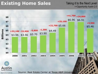 Existing Home Sales

                                                                      +41,700 +24,800
           $8
                                                                       $6.96 $6.91
           $7                                               +25,100
                                                                                        +9,900
           $6                                       +22,700   $5.66                     $5.46
                                           -1,300
Billions




           $5 +33,100 -23,900     -5,800            $4.49
                                  $3.90
           $4   $3.56 $3.56 $3.70
           $3

           $2

           $1

           $0
                2000      2001    2002     2003     2004      2005     2006    2007     2008




                       Source: Real Estate Center at Texas A&M University.
 