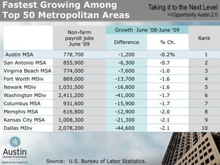 Fastest Growing Among
Top 50 Metropolitan Areas
                          Non-farm           Growth June ‘08-June ‘09
                         payroll jobs                                   Rank
                          June ‘09           Difference      % Ch.

Austin MSA              778,700               -1,200         -0.2%        1
San Antonio MSA         855,900               -6,300         -0.7         2
Virginia Beach MSA      774,000               -7,600         -1.0         3
Fort Worth MDiv         869,000              -13,700         -1.6         4
Newark MDiv           1,031,500              -16,800         -1.6         5
Washington MDiv       2,411,200              -41,000         -1.7         6
Columbus MSA            931,600              -15,900         -1.7         7
Memphis MSA             616,800              -12,900         -2.0         8
Kansas City MSA       1,008,300              -21,300         -2.1         9
Dallas MDiv           2,078,200              -44,600         -2.1        10




                  Source: U.S. Bureau of Labor Statistics.
 