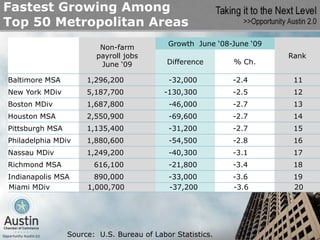 Fastest Growing Among
Top 50 Metropolitan Areas
                                            Growth June ‘08-June ‘09
                          Non-farm
                         payroll jobs                                  Rank
                          June ‘09          Difference      % Ch.

Baltimore MSA         1,296,200             -32,000         -2.4        11
New York MDiv         5,187,700            -130,300         -2.5        12
Boston MDiv           1,687,800             -46,000         -2.7        13
Houston MSA           2,550,900             -69,600         -2.7        14
Pittsburgh MSA        1,135,400             -31,200         -2.7        15
Philadelphia MDiv     1,880,600             -54,500         -2.8        16
Nassau MDiv           1,249,200             -40,300         -3.1        17
Richmond MSA            616,100             -21,800         -3.4        18
Indianapolis MSA        890,000             -33,000         -3.6        19
Miami MDiv            1,000,700             -37,200         -3.6        20




                 Source: U.S. Bureau of Labor Statistics.
 