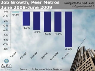 Job Growth, Peer Metros
June 2008-June 2009
 0%
      -0.2%
-1%
-2%
-3%
                -3.0%
-4%
                          -3.9%
-5%                                -4.3%     -4.3%

-6%
-7%
-8%                                                      -7.6%




              Source: U.S. Bureau of Labor Statistics.
 