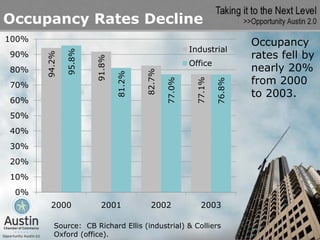 Occupancy Rates Decline
100%                                                                    Occupancy
                                                       Industrial
                                                                        rates fell by
               95.8%
90%    94.2%




                       91.8%
                                                       Office
80%                                                                     nearly 20%




                                       82.7%
                               81.2%
                                                                        from 2000




                                                        77.1%
                                               77.0%




                                                                76.8%
70%
                                                                        to 2003.
60%
50%
40%
30%
20%
10%
 0%
         2000            2001            2002             2003

          Source: CB Richard Ellis (industrial) & Colliers
          Oxford (office).
 