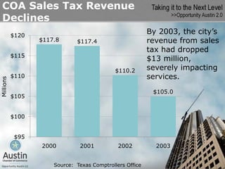 COA Sales Tax Revenue
  Declines
           $120
                                                          By 2003, the city’s
                  $117.8      $117.4                      revenue from sales
                                                          tax had dropped
           $115
                                                          $13 million,
                                             $110.2       severely impacting
           $110                                           services.
Millions




                                                           $105.0
           $105


           $100


            $95
                  2000         2001           2002          2003


                      Source: Texas Comptrollers Office
 