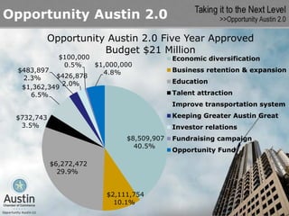 Opportunity Austin 2.0
            Opportunity Austin 2.0 Five Year Approved
                       Budget $21 Million
             $100,000                      Economic diversification
               0.5%   $1,000,000
  $483,897              4.8%               Business retention & expansion
   2.3%     $426,878
              2.0%                         Education
   $1,362,349
     6.5%                                  Talent attraction
                                           Improve transportation system

 $732,743                                  Keeping Greater Austin Great
  3.5%                                     Investor relations
                              $8,509,907   Fundraising campaign
                                40.5%
                                           Opportunity Fund

            $6,272,472
              29.9%


                         $2,111,754
                           10.1%
 