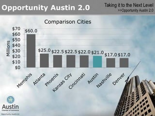 Opportunity Austin 2.0
                           Comparison Cities
           $70
                 $60.0
           $60
           $50
Millions




           $40
           $30           $25.0 $22.5 $22.5 $22.0
                                                   $21.0
           $20                                             $17.0 $17.0
           $10
            $0
 
