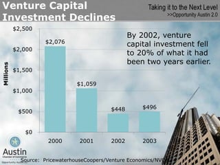 Venture Capital
Investment Declines
           $2,500
                                                    By 2002, venture
                     $2,076
                                                    capital investment fell
           $2,000
                                                    to 20% of what it had
                                                    been two years earlier.
Millions




           $1,500

                                 $1,059
           $1,000


                                             $448        $496
            $500


              $0
                      2000        2001       2002        2003


             Source: PricewaterhouseCoopers/Venture Economics/NVCA.
 