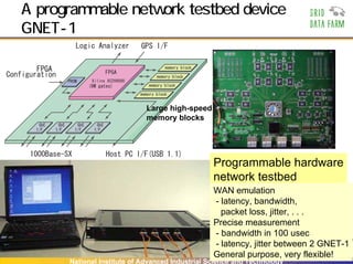 A programmable network testbed device
GNET-1



                            Large high-speed
                            memory blocks




                                                 Programmable hardware
                                                 network testbed
                                                 WAN emulation
                                                 - latency, bandwidth,
                                                   packet loss, jitter, . . .
                                                 Precise measurement
                                                 - bandwidth in 100 usec
                                                 - latency, jitter between 2 GNET-1
                                                 General purpose, very flexible!
      National Institute of Advanced Industrial Science and Technology
 