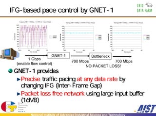 IFG-based pace control by GNET-1
                        Shaping by GNET-1 (700Mbps x 3 @ APAN LA-Tokyo（2.4Gbps))
                                                                                                                   Shaping by GNET-1 (700Mbps x 3 @ APAN LA-Tokyo（2.4Gbps))                                   Shaping by GNET-1 (700Mbps x 3 @ APAN LA-Tokyo（2.4Gbps))
                 1000
                                                                                                            1000                                                                                       1000
                  900
                                                                                                            900                                                                                        900
                  800
                                                                                                            800                                                                                        800
                  700
                                                                                                            700                                                                                        700
 Bandwidth (Mb




                                                                                           Bandwidth (Mbp




                                                                                                                                                                                      Bandwidth (Mbp
                  600
                                                                                                            600                                                                                        600
                                                                                   RxBW0                                                                                      TxBW0                                                                                      TxBW0
                  500                                                                                                                                                         TxBW1                                                                                      TxBW1
                                                                                   RxBW1                    500                                                                                        500
                  400                                                                                                                                                         TxBW2                                                                                      TxBW2
                                                                                                            400                                                                                        400
                  300                                                                                       300                                                                                        300
                  200                                                                                       200                                                                                        200
                  100                                                                                       100                                                                                        100
                    0                                                                                         0                                                                                          0
                    245.5              246               246.5         247                                    245.5              246                   246.5           247                               245.5              246                   246.5           247
                                             Time (Second)                                                                             Time (Second)                                                                              Time (Second)


                                      GNET-1                                                                                                                        Bottleneck
                       1 Gbps
                                                                                                                              700 Mbps           700 Mbps
                 (enable flow control)
                                                                                                                                     NO PACKET LOSS!
 GNET-1 provides
   Precise traffic pacing at any data rate by
   changing IFG (Inter-Frame Gap)
   Packet loss free network using large input buffer
   (16MB)

                                              National Institute of Advanced Industrial Science and Technology
 