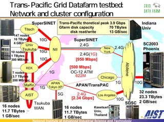 Trans-Pacific Grid Datafarm testbed:
   Network and cluster configuration
                 SuperSINET Trans-Pacific thoretical peak 3.9 Gbps                          Indiana
                                     Gfarm disk capacity               70 TBytes            Univ
           Titech
                                          disk read/write              13 GB/sec
     147 nodes
     16 TBytes         10G                    SuperSINET
     4 GB/sec                                                                                   SC2003
            Univ                                2.4G
          Tsukuba              NII                               New     2.4G                   Phoenix
    10 nodes           10G                                       York
    1 TBytes                                     2.4G(1G)
    300 MB/sec         10G                     [950 Mbps]




                                                                                Abilene
                                                                                Abilene
              KEK                           [500 Mbps]
    7 nodes                  1G              OC-12 ATM
    3.7 TBytes                                 622M            Chicago
    200 MB/sec
                              APAN                                        1G              10G
           Maffin            Tokyo XP
                                               APAN/TransPAC
                       1G     1G
                                                                                  32 nodes
              AIST                   5G         2.4G         Los Angeles
                                             [2.34 Gbps]                          23.3 TBytes
                                                                         10G
                     Tsukuba                                                 SDSC 2 GB/sec
16 nodes                                  16 nodes         Kasetsart
                     WAN
11.7 TBytes                               11.7 TBytes      Univ,
1 GB/sec                                                   Thailand
                                          1 GB/sec
                 National Institute of Advanced Industrial Science and Technology
 