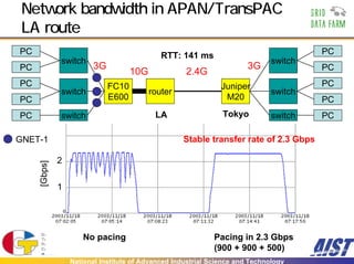 Network bandwidth in APAN/TransPAC
 LA route
PC                                           RTT: 141 ms                               PC
              switch                                                          switch
PC                      3G                                             3G              PC
                                    10G             2.4G
PC                           FC10                              Juniper                 PC
              switch                      router                              switch
PC                           E600                               M20                    PC
PC            switch                       LA                  Tokyo          switch   PC

GNET-1                                             Stable transfer rate of 2.3 Gbps

              2
     [Gbps]




              1




                     No pacing                               Pacing in 2.3 Gbps
                                                             (900 + 900 + 500)
                  National Institute of Advanced Industrial Science and Technology
 