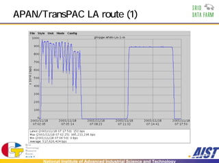 APAN/TransPAC LA route (1)




      National Institute of Advanced Industrial Science and Technology
 
