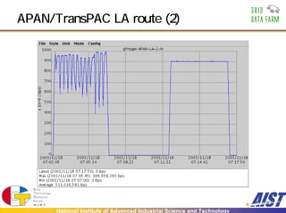 APAN/TransPAC LA route (2)




      National Institute of Advanced Industrial Science and Technology
 