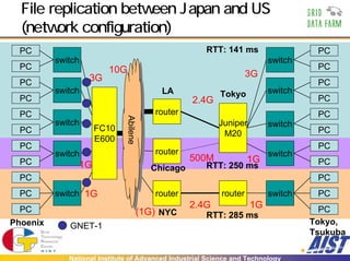 File replication between Japan and US
  (network configuration)
 PC                                                   RTT: 141 ms                  PC
          switch                                                         switch
 PC                      10G                                                       PC
                   3G                                               3G
 PC                                                                                PC
          switch                          LA              Tokyo          switch
 PC                                               2.4G                             PC
 PC                                     router                                     PC


                              Abilene
                              Abilene
          switch                                          Juniper        switch
  PC                 FC10                                                          PC
                                                           M20
                     E600
  PC                                                                               PC
          switch                        router                           switch
  PC                                              500M              1G             PC
                1G                      Chicago       RTT: 250 ms
 PC                                                                                PC
 PC       switch 1G                     router             router        switch    PC
 PC                                               2.4G              1G              PC
                                   (1G) NYC           RTT: 285 ms
Phoenix      GNET-1                                                               Tokyo,
                                                                                  Tsukuba

             National Institute of Advanced Industrial Science and Technology
 