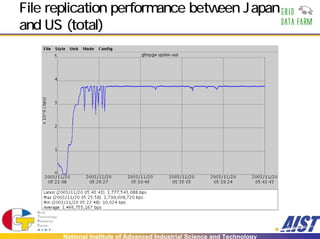 File replication performance between Japan
and US (total)




       National Institute of Advanced Industrial Science and Technology
 