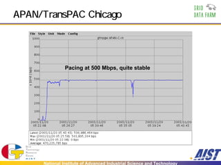 APAN/TransPAC Chicago




               Pacing at 500 Mbps, quite stable




     National Institute of Advanced Industrial Science and Technology
 