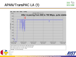 APAN/TransPAC LA (1)

              After re-pacing from 800 to 780 Mbps, quite stable




      National Institute of Advanced Industrial Science and Technology
 